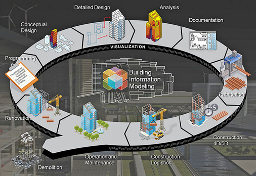 



3
 Über das fachübergreifende BIM-Modell lässt sich die gesamte Prozesskette abbilden – von der Erstellung, über die Ausführung und Nutzung bis zum Rückbau von Bauwerken. 
