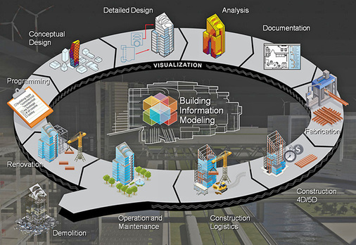 <p>
</p>

<p>
<span class="GVAbbildungszahl">3</span>
 Über das fachübergreifende BIM-Modell lässt sich die gesamte Prozesskette abbilden – von der Erstellung, über die Ausführung und Nutzung bis zum Rückbau von Bauwerken. 
</p> - © Bild: buildipedia.com

