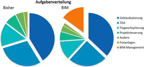 <p>
</p>

<p>
<span class="GVAbbildungszahl">10</span>
 In der Praxis generiert BIM teilweise noch Unsicherheiten, denn das BIM-Modell führt zu neuen Aufgabenteilungen, … 
</p> - © Bild: AEC3 / RAUE LLP / Wernik Architekten

