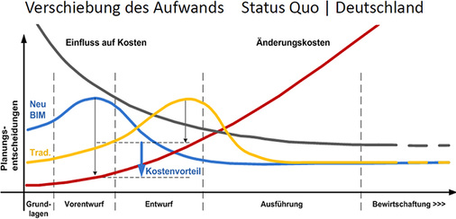 



12
 … und zur Verschiebung des Arbeitsaufwands.
