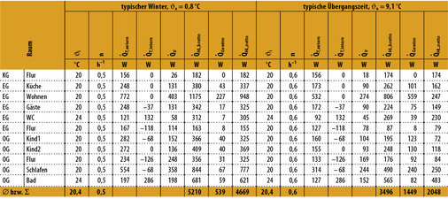 
2
 Heizlasten im typischen Winter und in der Übergangszeit mit gleichmäßiger Raumnutzung. 
