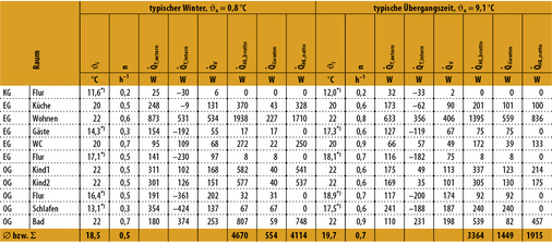 <p>
<span class="GVAbbildungszahl">3</span>
 Heizlasten im typischen Winter und in der Übergangszeit mit ungleichmäßiger Raumnutzung. 
</p>

<p>
*) Die Innentemperatur ergibt sich aus der Gleichgewichtsbilanz ohne aktive Wärmezufuhr.
</p>