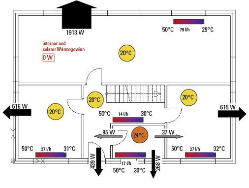 <p>
</p>

<p>
<span class="GVAbbildungszahl">4</span>
 Wärmeflüsse für das Erdgeschoss im Auslegungsfall. Wärmeflüsse zum Keller sind in den Flusspfeilen als Abfluss nach außen dargestellt. 
</p> - © Bild: Schmidt / Wolf / Jagnow

