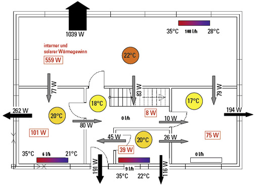 <p>
</p>

<p>
<span class="GVAbbildungszahl">5</span>
 Wärmeflüsse für das Erdgeschoss im Übergangsfall mit Ungleichbeheizung und Gewinnen. 
</p> - © Bild: Schmidt / Wolf / Jagnow

