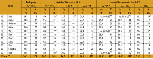 
6
 Volumenströme und Rücklauftemperaturen bei gleichmäßiger Raumnutzung.



*) Die errechneten Volumenströme lassen sich bei einem hydraulisch abgeglichenen System nicht realisieren. Mittelwerte ergeben sich bei der erreichten Lastdeckung (LD). 



**) Die Innentemperatur wird nicht erreicht. Angegeben ist die anteilige Lastdeckung (LD). 
