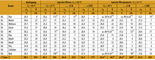 <p>
<span class="GVAbbildungszahl">6</span>
 Volumenströme und Rücklauftemperaturen bei gleichmäßiger Raumnutzung.
</p>

<p>
*) Die errechneten Volumenströme lassen sich bei einem hydraulisch abgeglichenen System nicht realisieren. Mittelwerte ergeben sich bei der erreichten Lastdeckung (LD). 
</p>

<p>
**) Die Innentemperatur wird nicht erreicht. Angegeben ist die anteilige Lastdeckung (LD). 
</p>