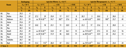 <p>
<span class="GVAbbildungszahl">7</span>
 Volumenströme und Rücklauftemperaturen bei ungleichmäßiger Raumnutzung. 
</p>

<p>
*) Die errechneten Volumenströme lassen sich bei einem hydraulisch abgeglichenen System nicht realisieren. Mittelwerte ergeben sich bei der erreichten Lastdeckung (LD). 
</p>

<p>
**) Die Innentemperatur wird nicht erreicht. Angegeben ist die anteilige Lastdeckung (LD). 
</p>