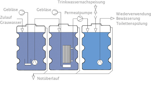 



3
 Schema: Membranbioreaktor mit Ultrafiltration 
