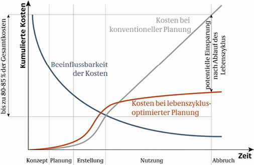 <p>
</p>

<p>
<span class="GVAbbildungszahl">2</span>
 Für die Wirtschaftlichkeit von Gebäuden und Anlagen sind Nutzungskosten maßgeblich und lassen sich gerade in früher Planungsphase entscheidend beeinflussen. 
</p> - © Bild: BMVBS, nach: Jones Lang LaSalle

