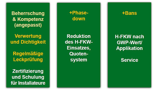 <p>
</p>

<p>
<span class="GVAbbildungszahl">2</span>
  Hauptelemente der neuen F-Gas-Verordnung 
</p>

<p>
Mit einem ab 2015 gültigen Maßnahmenpaket soll der Beitrag von F-Gasen auf den Treibhauseffekt verringert werden. 
</p> - © Bild: GEA

