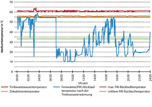 <p>
</p>

<p>
<span class="GVAbbildungszahl">3</span>
 Gemessene Fernwärme-Rücklauftemperatur 
</p>

<p>
in einem Mehrfamilienhaus mit 20 Wohneinheiten in München. Bei hoher Warmwasserentnahme kann die Fernwärme-Rücklauftemperatur der Trinkwassererwärmung sogar unter 20 °C sinken. 
</p> - © Bild: Richter Pumpentechnik

