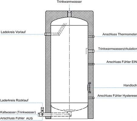 <p>
</p>

<p>
<span class="GVAbbildungszahl">4</span>
 Yados-Trinkwarmwasserspeicher mit Tauchhülse für den Durchladefühler in der Speicherladeleitung (unten) und Ladekreis-Umlaufanschluss im obersten Teil des Speichers.
</p> - © Bild: Yados

