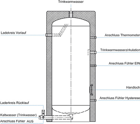 



4
 Yados-Trinkwarmwasserspeicher mit Tauchhülse für den Durchladefühler in der Speicherladeleitung (unten) und Ladekreis-Umlaufanschluss im obersten Teil des Speichers.
