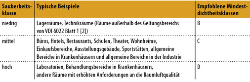 
2
 Sauberkeits- und empfohlene Mindestdichtheitsklassen 



mit typischen Anwendungsfällen nach VDI 6022 Blatt 1.3 [1]. 
