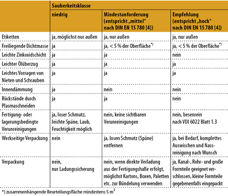 <p>
<span class="GVAbbildungszahl">3</span>
 Zulässiger Zustand von Luftleitungskomponenten ab Herstellerwerk 
</p>

<p>
nach VDI 6022 Blatt 1.3 [1]. 
</p>