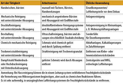 
4
 Beispiele für Reinigungsmethoden 



nach VDI 6022 Blatt 1.3 [1]. 
