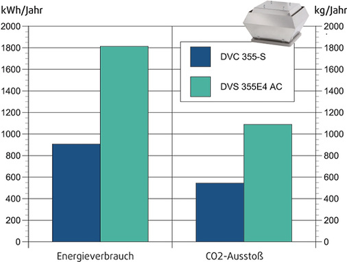 <p>
</p>

<p>
<span class="GVAbbildungszahl">3</span>
 AC-Motor vs. EC-Motor 
</p>

<p>
Vergleich von Energieverbrauch und der daran gekoppelten CO
<sub>2</sub>
-Emissionen baugleicher Dachventilatoren mit AC-Motor (grün) beziehungsweise EC-Motor (blau). 
</p> - © Bild: Systemair

