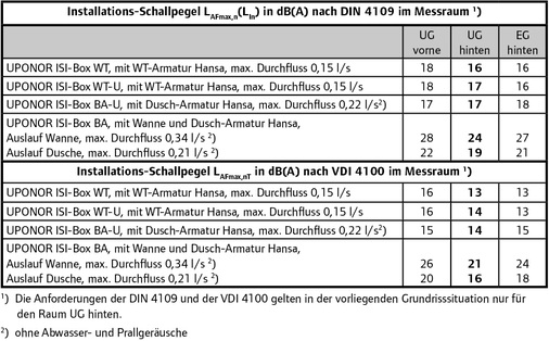 <p>
<span class="GVAbbildungszahl">5</span>
 Die vom Fraunhofer Institut ermittelte Installations-Schallpegel für die Anschlussbox liegen unter den geforderten Werten nach VDI 4100 für Ein- und Mehrfamilienhäuser.
</p>

<p>
</p> - © Bild: Prüfbericht P-BA 276/2012 Fraunhofer Institut für Bauphysik


