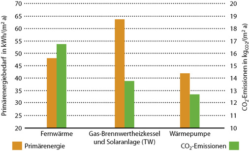 <p>
</p>

<p>
<span class="GVAbbildungszahl">2 </span>
Primärenergiebedarf vs. CO
<sub>2</sub>
-Emissionen 
</p>

<p>
Vergleich von drei Anlagentypen in dem (noch nicht veröffentlichten) Modellgebäudeverfahren. 
</p> - © Bild: Schünemann / Eikenloff / Brandes / Wolff

