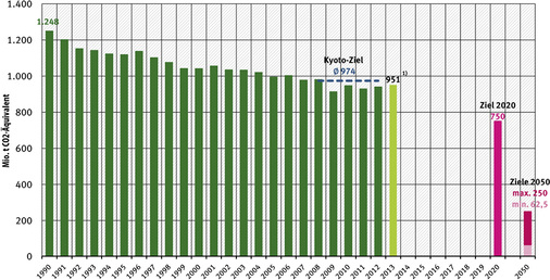 <p>
</p>

<p>
<span class="GVAbbildungszahl">4</span>
 Treibhausgas-Emissionen in Deutschland seit 1990 
</p>

<p>
sowie Ziele für 2008 bis 2012 (Kyoto-Protokoll), 2020 und 2050 (Bundesregierung). Emissionswerte ohne LULUCF (Landnutzung, Landnutzungsänderungen und Forstwirtschaft). 
</p> - © Bild: UBA / Quelle: Nationale Treibhausgas-Inventare 1990 bis 2012 / 
Nahzeitprognose für 2013

