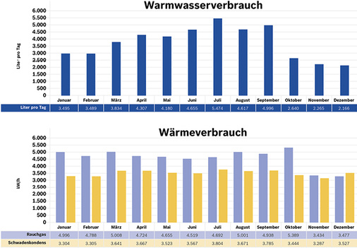 



4
 Die regenerierte Wärme durch Rauchgas- und Schwadenkondensator im Jahr 2013. Bei komplexen Anlagen ist das Monitoring wichtig: In der Bäckerei deckte es auf, dass täglich 500 l Wasser zu einer Zeit nachliefen, in der die Waschstraße gar nicht in Betrieb war. Das defekte Nachfüllventil konnte identifiziert und ausgetauscht werden, der geringere Wasserverbrauch ist im Diagramm ab Oktober sichtbar. 
