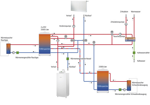 



5
 Hydraulikschema. Der Gas-Heizkessel kann nachträglich ins System integriert werden. Er soll dann die Beheizung der Büroräume übernehmen und den elektrischen Zuheizer in der Waschstraße ersetzen. Das Anlagen-schema können die Betreiber jederzeit online mit sämtlichen Temperaturwerten und Verbrauchsdaten einsehen. 
