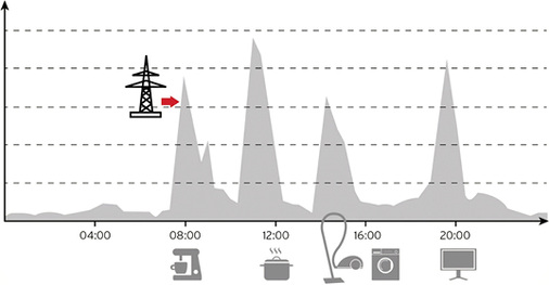 <p>
</p>

<p>
<span class="GVAbbildungszahl">2</span>
 Stromlastgang 
</p>

<p>
in einem Wohngebäude mit reinem Netzbezug, ohne Eigenstromerzeugungsanlage. 
</p> - © Bild: Vaillant

