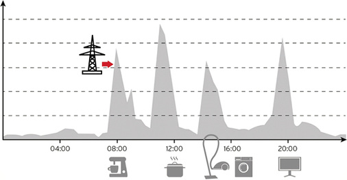 



2
 Stromlastgang 



in einem Wohngebäude mit reinem Netzbezug, ohne Eigenstromerzeugungsanlage. 
