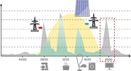 <p>
</p>

<p>
<span class="GVAbbildungszahl">3</span>
 Stromlastgang mit PV-Anlage 
</p>

<p>
in einem Wohngebäude. Die Eigenverbrauchs-quote ohne intelligentes Energiemanagement und Batteriespeicher liegt bei ca. 30 %. 
</p> - © Bild: Vaillant

