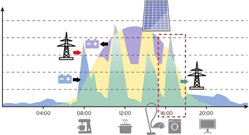 <p>
</p>

<p>
<span class="GVAbbildungszahl">4</span>
 Stromlastgang mit PV-Anlage und Batteriespeicher 
</p>

<p>
in einem Wohngebäude. Die Eigenverbrauchs-quote kann (inklusive Lastmanagement, rot gestrichelte Markierung) bis zu 85 % erreichen. 
</p> - © Bild: Vaillant

