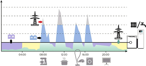 



5
 Stromlastgang mit BHKW und Batteriespeicher 



in einem Wohngebäude. Stromseitig ist ein hoher Autarkiegrad mit geringem Netzbezug möglich. 
