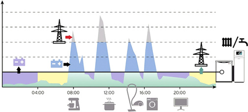 <p>
</p>

<p>
<span class="GVAbbildungszahl">5</span>
 Stromlastgang mit BHKW und Batteriespeicher 
</p>

<p>
in einem Wohngebäude. Stromseitig ist ein hoher Autarkiegrad mit geringem Netzbezug möglich. 
</p> - © Bild: Vaillant

