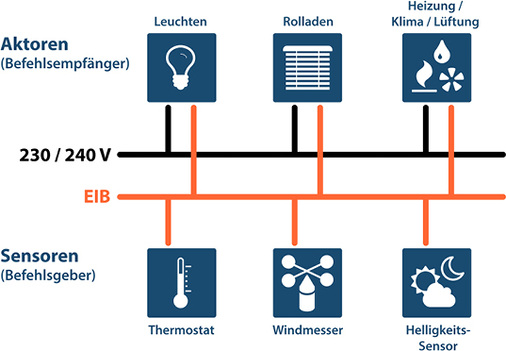 <p>
</p>

<p>
<span class="GVAbbildungszahl">2</span>
 Vergleich der Installationsnetze konventionell und starr gegenüber busgestützt und variabel. 
</p> - © Bild: PEAKnx

