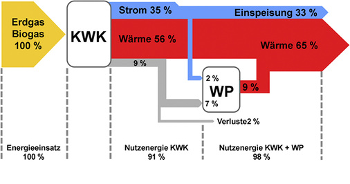 



5
 Wärmeerzeugung bei der Liechtensteinischen Gasversorgung in Triesen 



Innovative Lösung mit erprobter Technik: Kraft-Wärme-Kopplung mit Spitzenlastheizkessel und Wärmepumpen zur Rückgewinnung von BHKW-Abwärme. 
