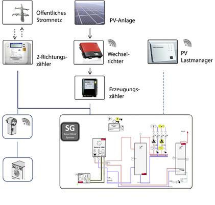 <p>
</p>

<p>
<span class="GVAbbildungszahl">6</span>
 SmartGrid-Funktionsübersicht 
</p>

<p>
Die Elektro-Wärmepumpe eröffnet neue Möglichkeiten, überschüssigen Strom aus PV-Anlagen „netzdienlich“ einzusetzen und die Einspeisung ins Netz zu minimieren. 
</p> - © Bild: Hoval

