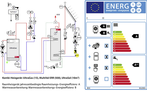 <p>
</p>

<p>
<span class="GVAbbildungszahl">8</span>
 Label für eine Verbundanlage 
</p>

<p>
Die Berechnung des ErP-Labels für eine Verbundanlage gilt als anspruchsvoll. Die Produktdaten für den Händler liefert der Hersteller beziehungsweise der Lieferant des Händlers. In der Praxis werden die Hersteller definierte Systeme (Verbundanlagen) mit der entsprechenden Energieeffizienzklasse anbieten. Das Label für „gemischte“ Verbundanlagen muss der Anlagenbauer erstellen. 
</p> - © Bild: Hoval

