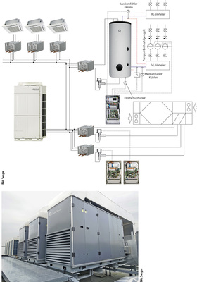 
4
 Schema: Das 3-Leiter-VRF-System ist dreimal mit insgesamt 35 Inneneinheiten und Wärmerückgewinnung vorhanden. Die Umluftgeräte mit freier Kühlung und Wärmerückgewinnung sind eine Spezialanfertigung. 
