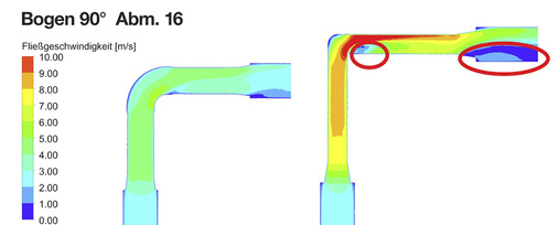



3
 Die Strömungsgeometrie von Bögen mit günstigen Zeta-Werten (links) weist weniger strömungsberuhigte Bereiche auf. Zum anderen führen geringere Druckverluste im Einzelfall zu schlankeren Installationen. 
