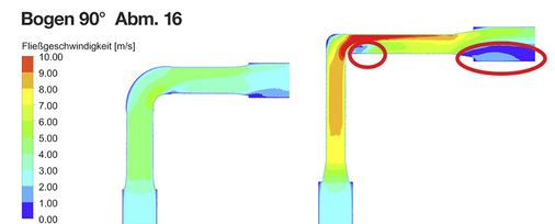 <p>
</p>

<p>
<span class="GVAbbildungszahl">3</span>
 Die Strömungsgeometrie von Bögen mit günstigen Zeta-Werten (links) weist weniger strömungsberuhigte Bereiche auf. Zum anderen führen geringere Druckverluste im Einzelfall zu schlankeren Installationen. 
</p> - © Bild: Viega

