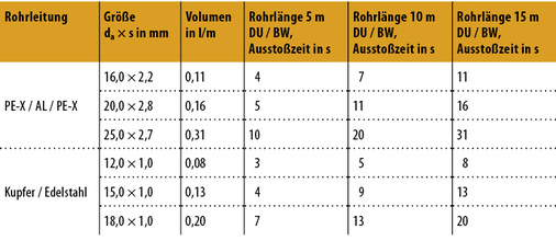 <p>
</p>

<p>
<span class="GVAbbildungszahl">5</span>
 Komfortanspruch versus 3-l-Regel 
</p>

<p>
Je nach Nennweite und Rohrleitungssystem sind kaum mehr als 10 m Anbindestrecke möglich, um die verlangte Ausstoßzeit von 10 s einzuhalten. Je nach Rohrleitungssystem sind das 1,1 bis 1,2 l Wasservolumen. 
</p> - © Bild: Viega

