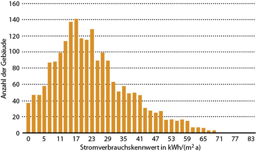 <p>
<span class="GVAbbildungszahl">2</span>
 Häufigkeitsverteilung von Stromverbrauchskennwerten 
</p>

<p>
für ein Verwaltungsgebäude nach [1]. Anzahl Daten: 2025; arithmetisches Mittel: 30 kWh/(m
<sup>2</sup>
 a); Zielwert: 10 kWh/(m
<sup>2</sup>
 a); Median: 23 kWh/(m
<sup>2</sup>
 a); Mittelwert: 19 kWh/(m
<sup>2</sup>
 a); Standardabweichung: 15 kWh/(m
<sup>2</sup>
 a); Flächendurchschnitt: 3578 m
<sup>2</sup>
.
</p>

<p>
</p> - © Bild: nach VDI 3807 Blatt 2, Anhang E

