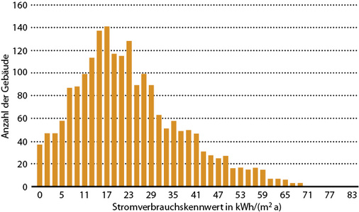 
2
 Häufigkeitsverteilung von Stromverbrauchskennwerten 



für ein Verwaltungsgebäude nach [1]. Anzahl Daten: 2025; arithmetisches Mittel: 30 kWh/(m
2
 a); Zielwert: 10 kWh/(m
2
 a); Median: 23 kWh/(m
2
 a); Mittelwert: 19 kWh/(m
2
 a); Standardabweichung: 15 kWh/(m
2
 a); Flächendurchschnitt: 3578 m
2
.



