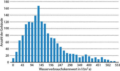 <p>
<span class="GVAbbildungszahl">3</span>
 Häufigkeitsverteilung von Wasserverbrauchskennwerten 
</p>

<p>
für ein Verwaltungsgebäude nach [1]. Anzahl Daten: 1685; arithmetisches Mittel: 196 l/(m
<sup>2</sup>
 a); Zielwert: 75 l/(m
<sup>2</sup>
 a); Median: 153 l/(m
<sup>2</sup>
 a); Mittelwert: 145 l/(m
<sup>2</sup>
 a); Standardabweichung: 110 l/(m
<sup>2</sup>
 a); Flächendurchschnitt: 4293 m
<sup>2</sup>
.
</p>

<p>
</p> - © Bild: nach VDI 3807 Blatt 2, Anhang E

