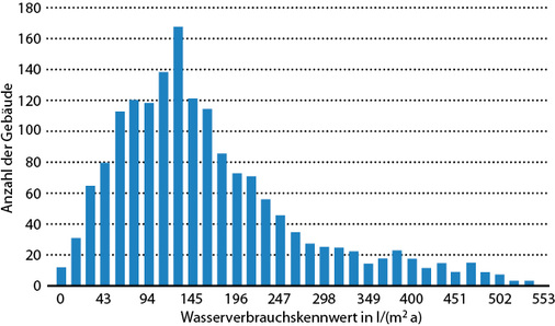 
3
 Häufigkeitsverteilung von Wasserverbrauchskennwerten 



für ein Verwaltungsgebäude nach [1]. Anzahl Daten: 1685; arithmetisches Mittel: 196 l/(m
2
 a); Zielwert: 75 l/(m
2
 a); Median: 153 l/(m
2
 a); Mittelwert: 145 l/(m
2
 a); Standardabweichung: 110 l/(m
2
 a); Flächendurchschnitt: 4293 m
2
.



