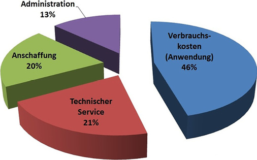 


9
 Aufschlüsselung der Druckkosten 


Die Anschaffungskosten eines Drucksystems machen nur einen Bruchteil der Gesamtkosten aus – deutlich höher sind Betriebs-, Service- und Verwaltungskosten. 
