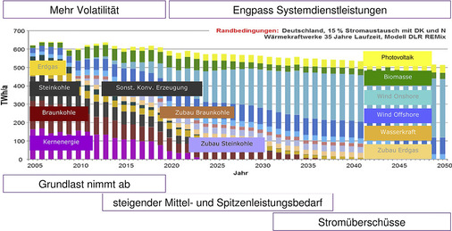 <p>
</p>

<p>
<span class="GVAbbildungszahl">5</span>
 Die Wemag könnte bereits heute alle Kunden mit regenerativer Energie versorgen, wenn Verbrauch und Erzeugung zeitgleich wären. Ab 2020 sind im Wemag-Netzgebiet keine Grundlast-Kraftwerke mehr nötig. In der dargestellten Prognose für Deutschland wird dieser Punkt erst deutlich später erreicht. 
</p> - © Bild: Wemag

