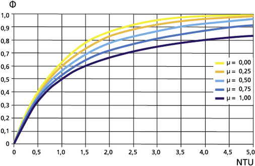 <p>
</p>

<p>
<span class="GVAbbildungszahl">2</span>
 Temperaturänderungsgrade im Gegenstrom 
</p>

<p>
bezogen auf die dimensionslose Wärmeübertrager-Kenngröße NTU. 
</p> - © Bild: Kaup

