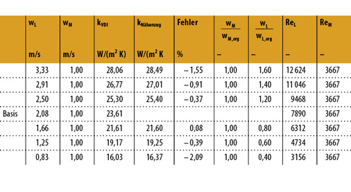 



6
 Vergleich der Umrechnung von k-Zahlen 



bei konstanter Mediengeschwindigkeit im Rohr. 
