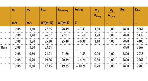 
7
 Vergleich der Umrechnung von k-Zahlen 



bei konstanter Luftgeschwindigkeit.



