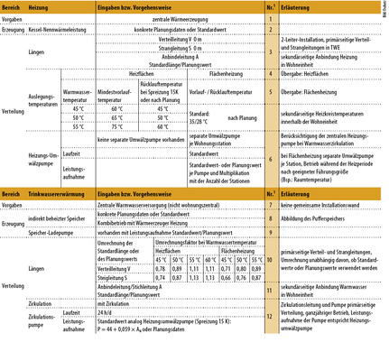 <p>
<span class="GVAbbildungszahl">2</span>
 Energetische Bewertung einer zentralen Wärmeerzeugung mit Wohnungsstationen 
</p>

<p>
für Heizung und Trinkwassererwärmung (2-Leiter-Installation) mit DIN V 4701-10. (TWE: Trinkwassererwärmung)
</p>